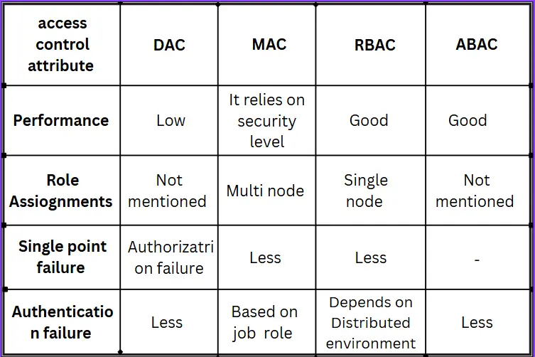 Table comparing access control systems—DAC, MAC, RBAC, and ABAC—based on performance, role assignments, single point failure, and authentication failure.