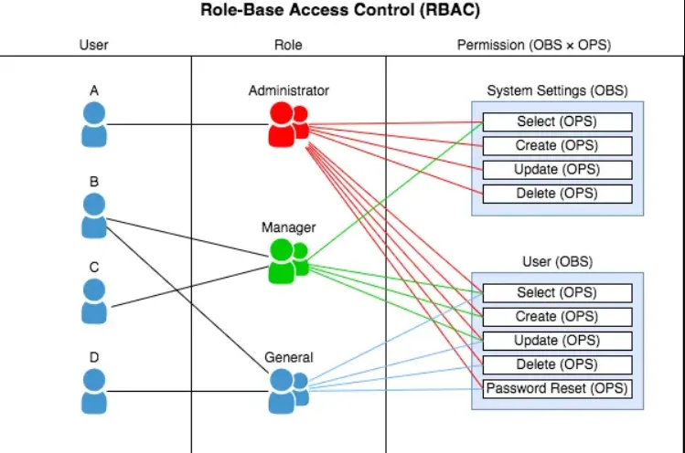Diagram showing access control system with role-based access control (RBAC), mapping users to roles like Administrator, Manager, and General with specific permissions